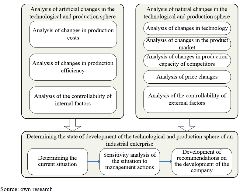 The sequence of assessing the impact on the development of the enterprise of typical situations that require changes in the technological and production sphere.png